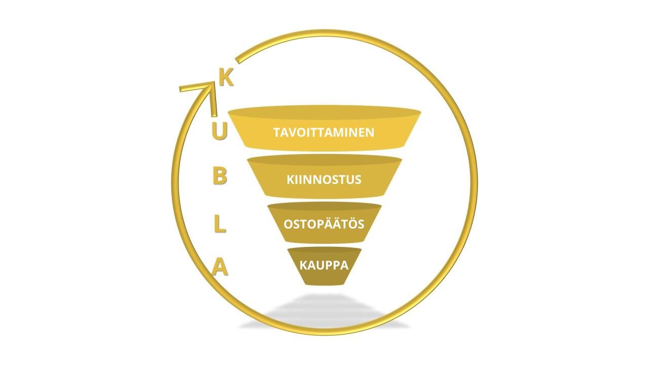 Kublan myyntisuppilo koostuu perusmuodossaan neljästä tasosta.