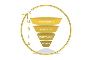 Kublan myyntisuppilo koostuu perusmuodossaan neljästä tasosta.