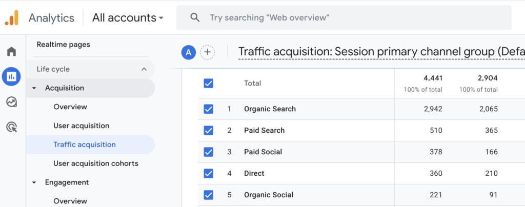 Kuvakaappaus Google Analyticsin Traffic Acquisition välilehdeltä.