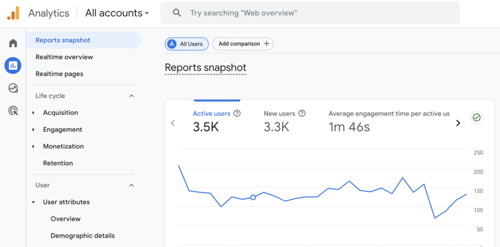 Kuvakaappaus Google Analyticsin Reports näkymästä.