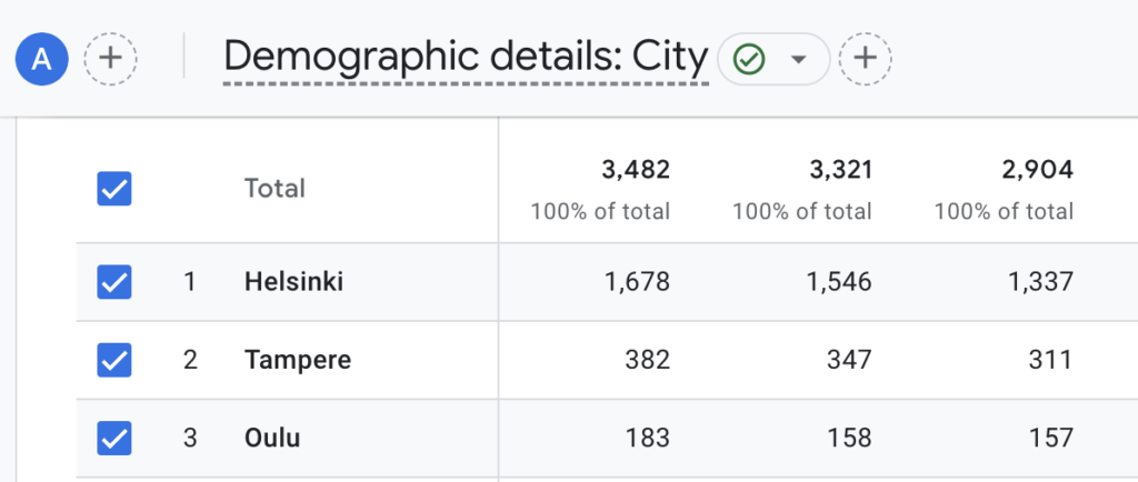 Kuvakaappaus Google Analyticsin Demographic details näkymästä.