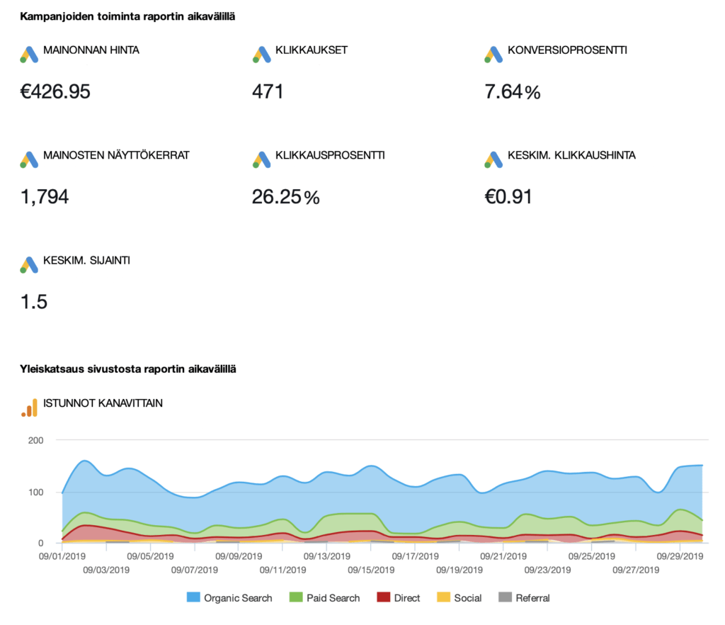 Markkinointibudjetin seuranta Google Analyticsista